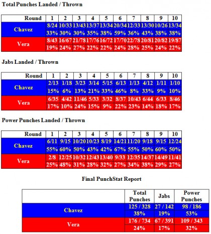 chavez vera compubox